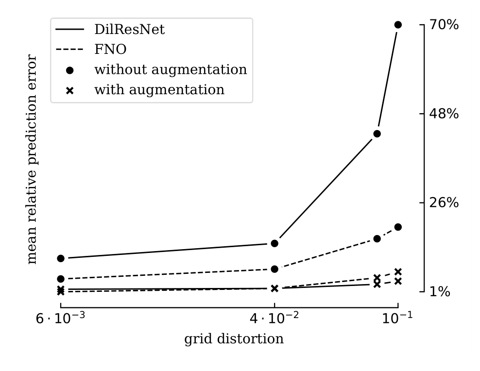 Sensitivity to grid distortion for DilResNet and FNO with and without augmentation
